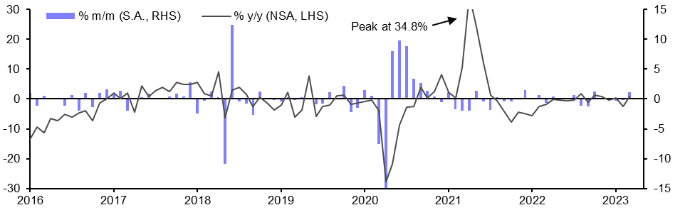 Brazil Industrial Production (Mar.)
