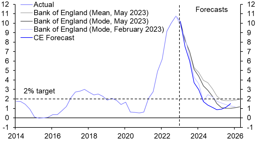 If we’re not there already, the peak in interest rates is close
