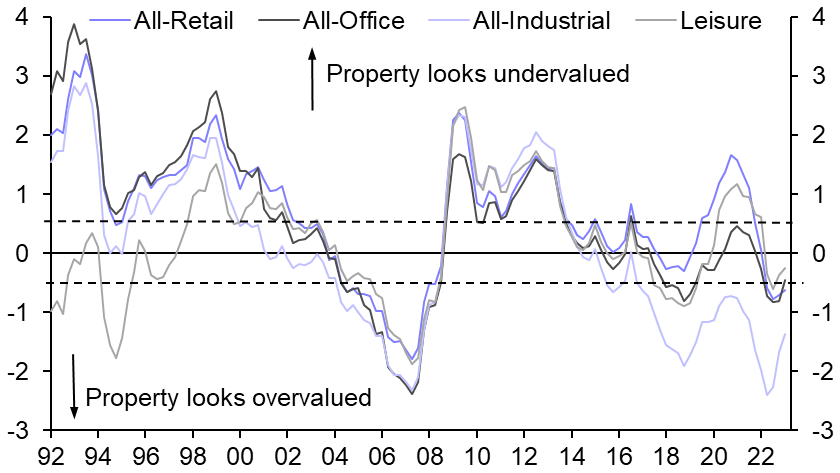Is industrial still dangerously overvalued? 
