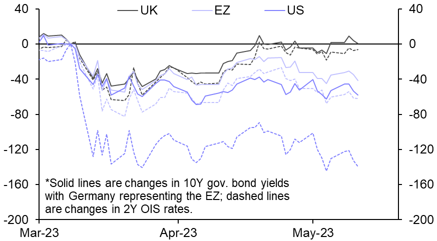 BoE gives little away, but we still expect lower gilt yields
