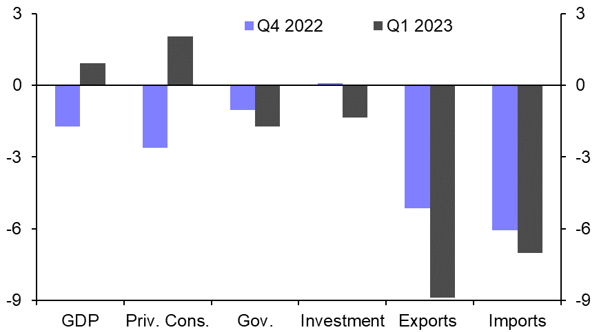 Malaysia GDP (Q1)
