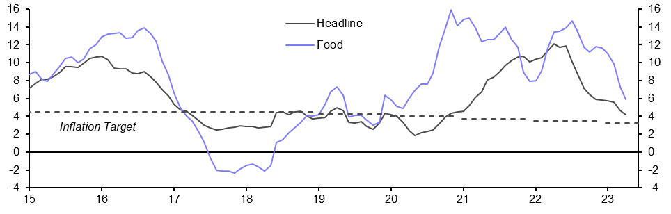 Brazil IPCA (Apr.) &amp; Mexico Ind. Production (Mar.)
