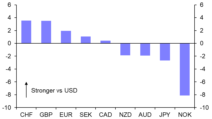 Why we continue to think sterling will depreciate
