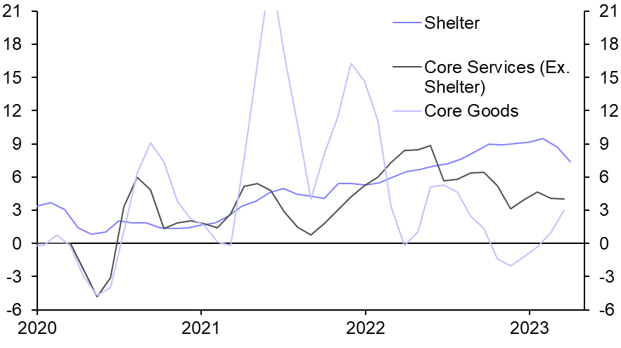 Sticky core inflation; debt ceiling stand-off continues
