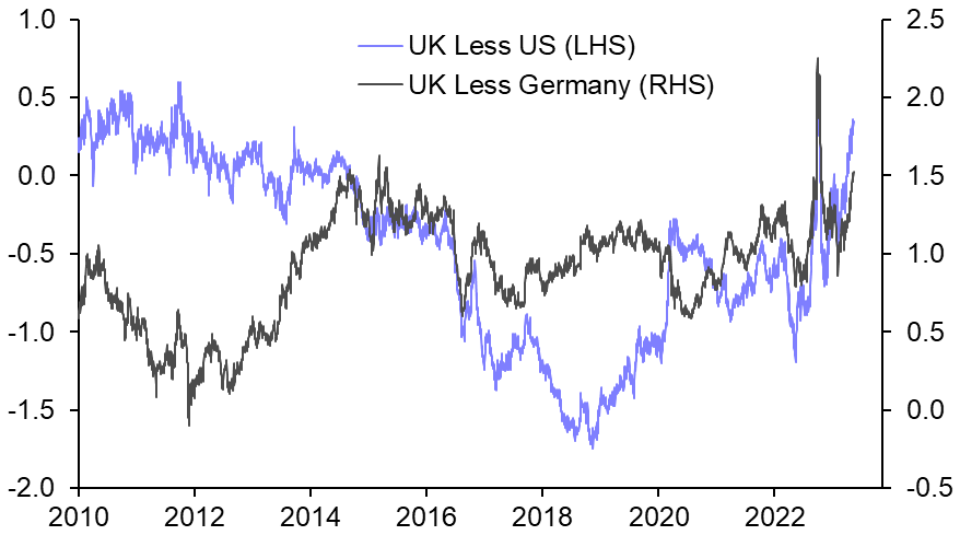 We think Gilts are poised to outperform
