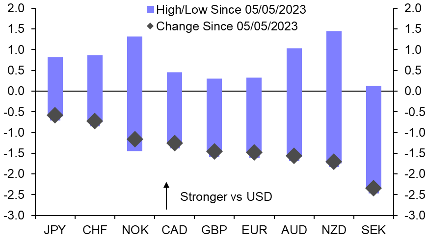 US dollar climbs amid unease in markets 
