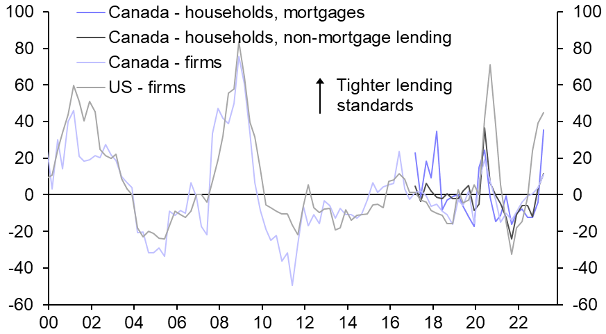 Lending standards tightening, but only modestly
