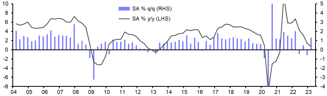 Central &amp; Eastern Europe GDP (Q1 2023)
