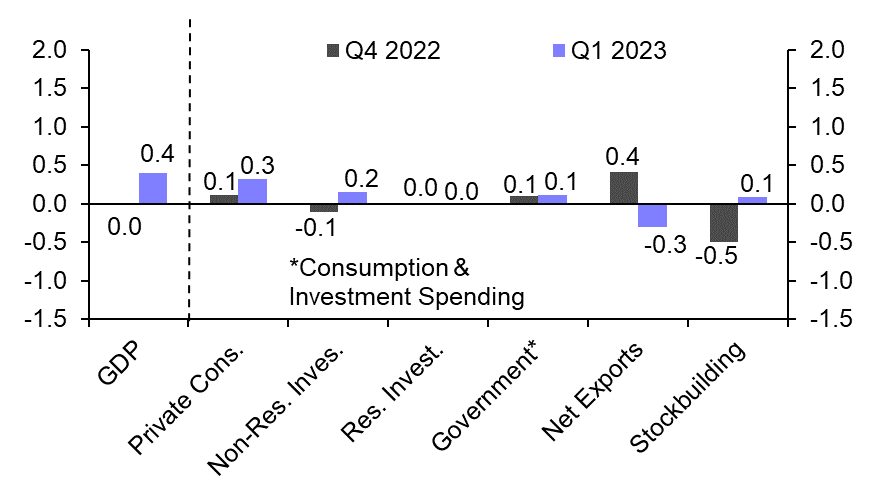 Japan GDP (Q1 2023 Preliminary)
