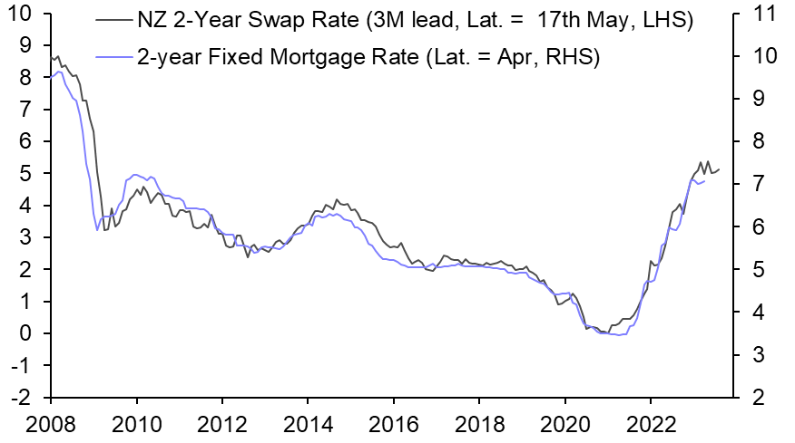 RBNZ will hike to 5.75% in July
