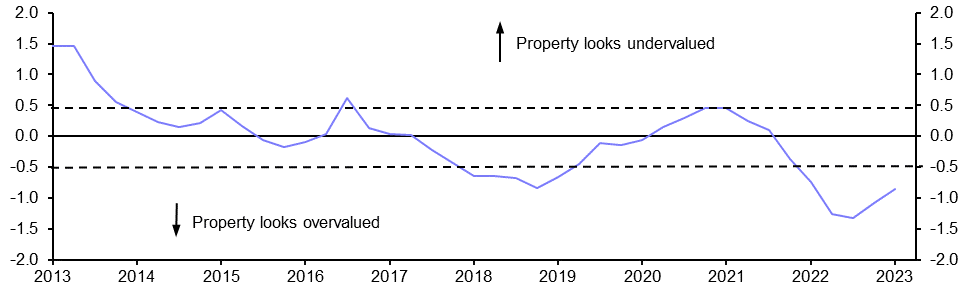 Property close to fairly valued
