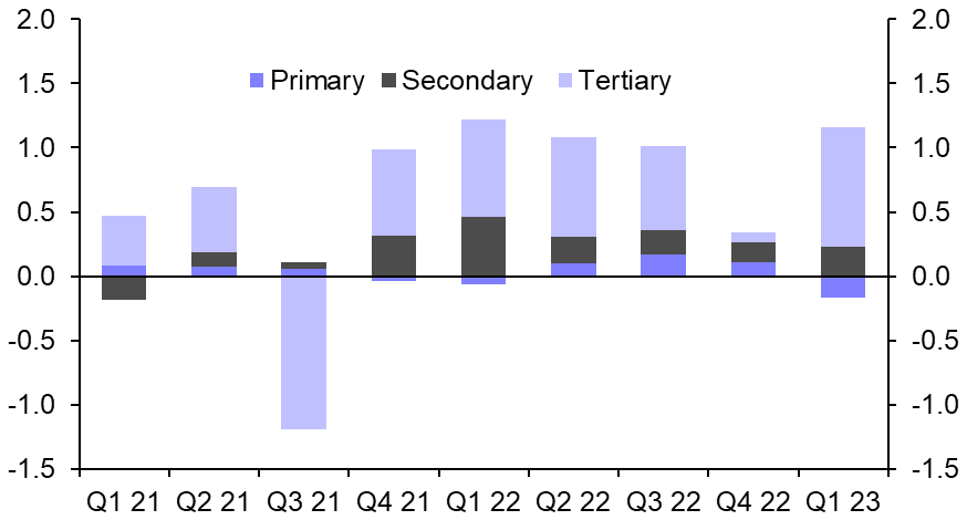 Best of Mexico’s recovery now over 
