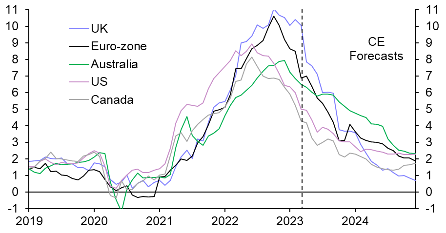 When will interest rates start to fall?
