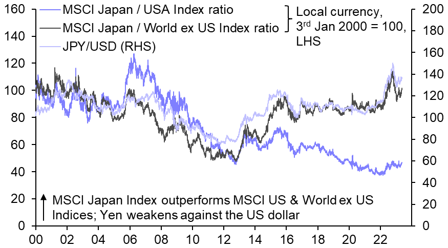 Japanese equities may fall back from the front of the pack
