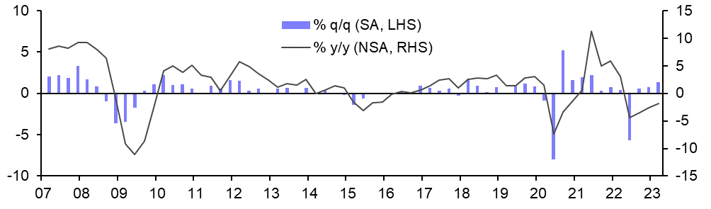 Russia GDP (Q1 2023)
