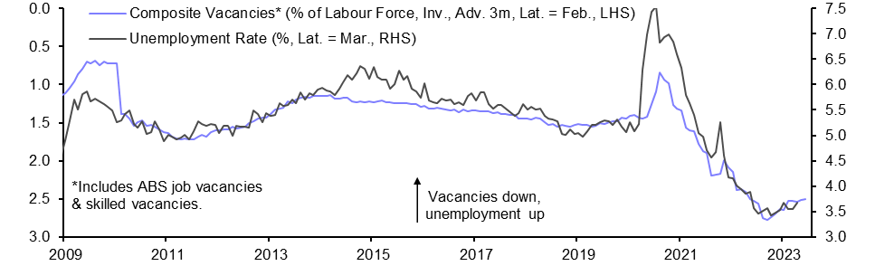 Australia Labour Market (Apr. 2023)

