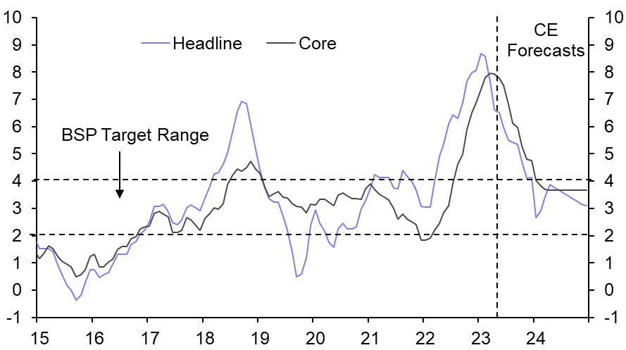 Philippines: an end to the tightening cycle  
