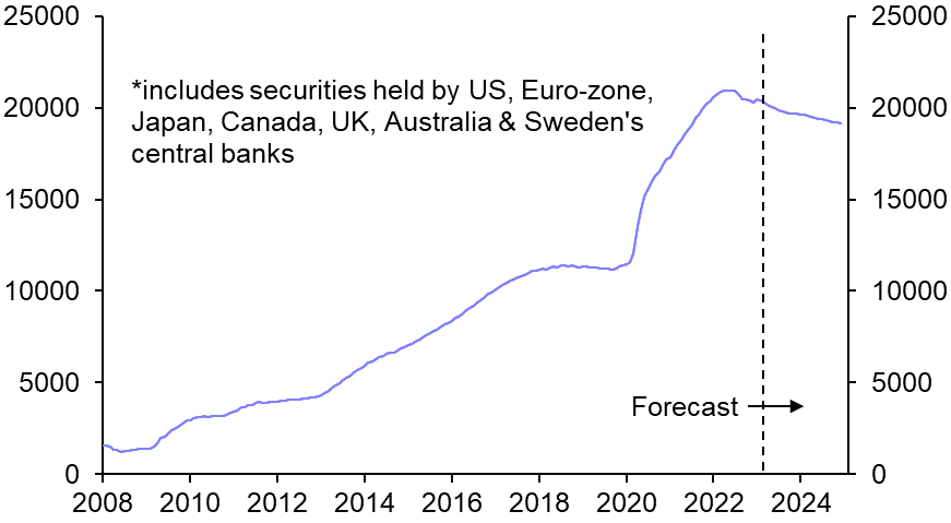 QT effects dwarfed by influence of past rate hikes 
