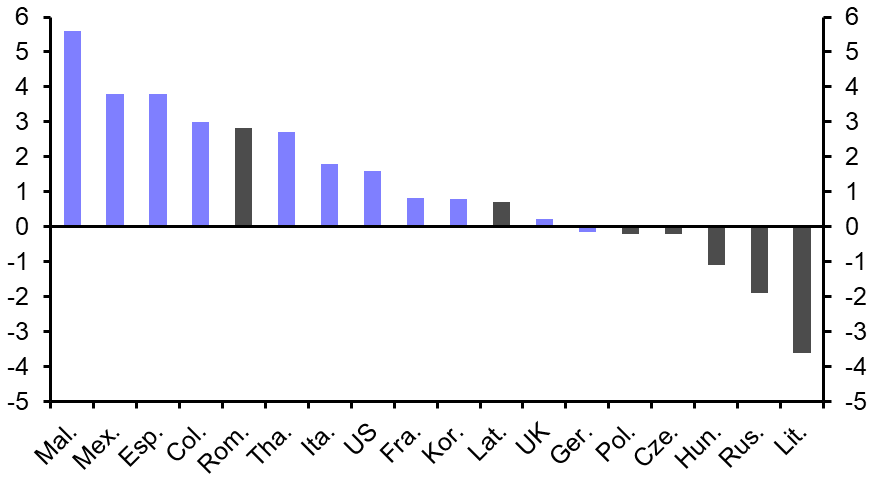 CEE downturns easing, but tepid growth to follow
