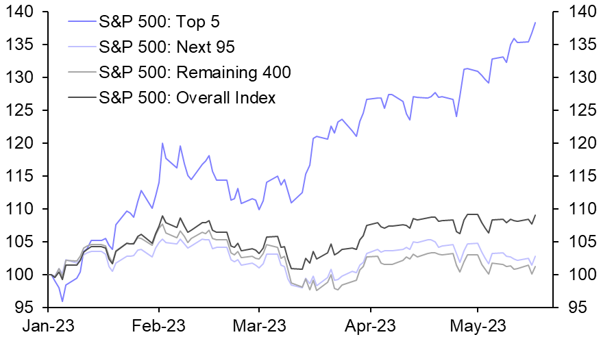 US mega-cap stocks are in need of some more friends
