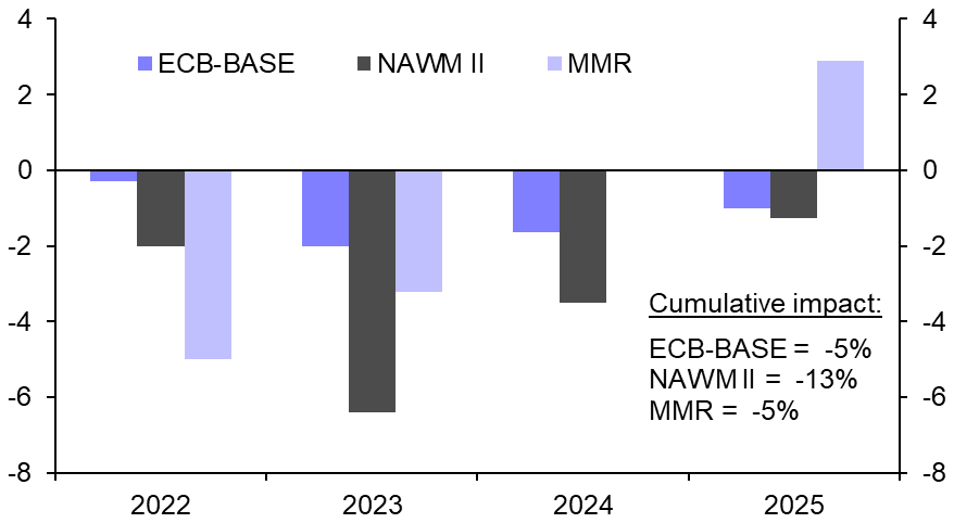 How much will ECB tightening affect GDP?
