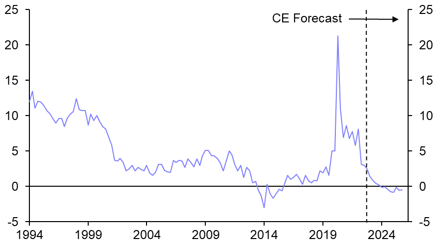 Recession and higher prices to sink spending in H2
