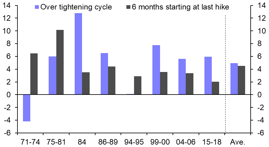 How equities might fare as tightening cycles end
