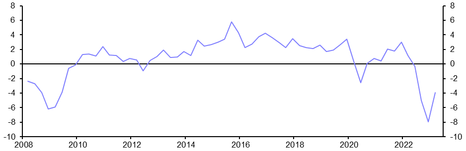 Capital value falls slow, but further weakness ahead
