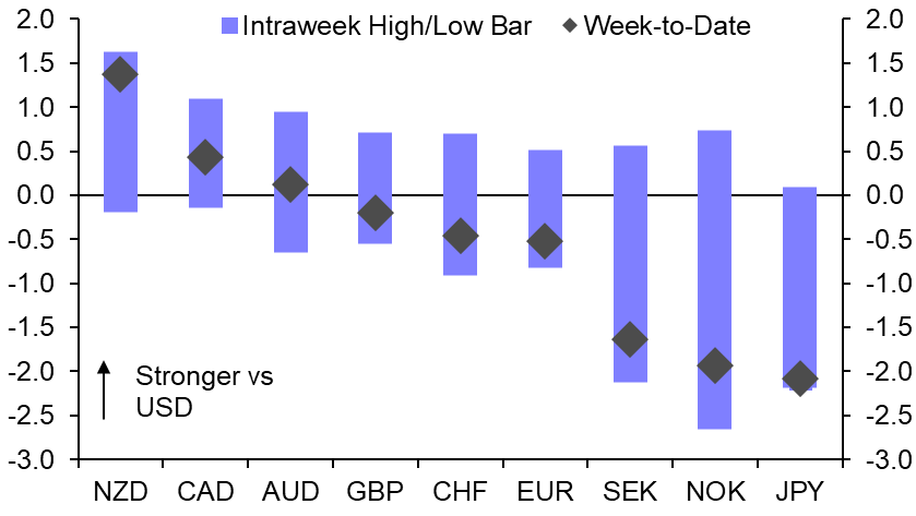 Rising yields push dollar higher ahead of Powell comments
