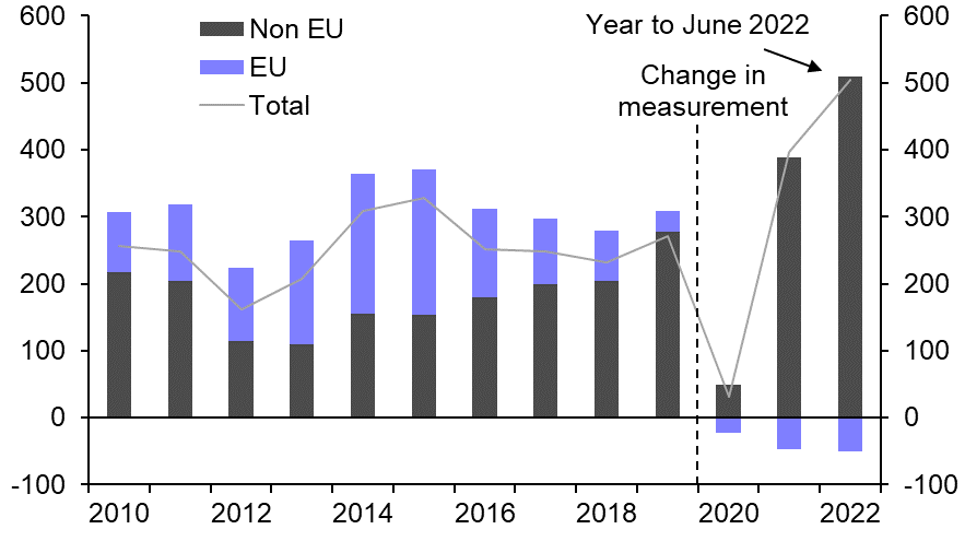 High migration won’t cool inflation pressures quickly  
