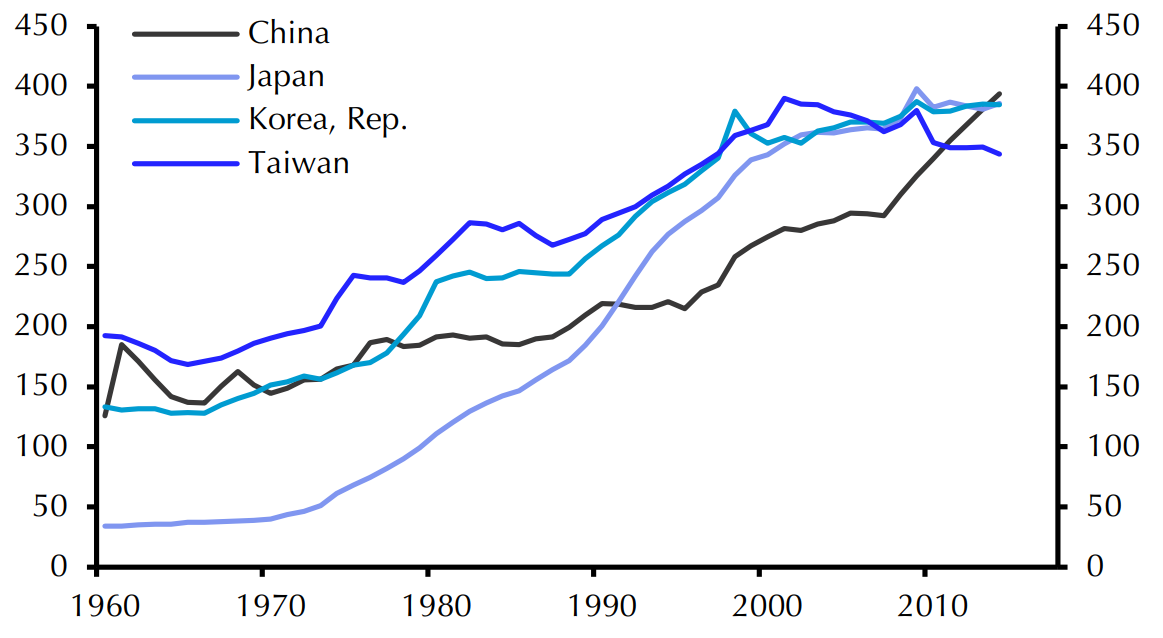 Whatever happened to the China “growth miracle”?
