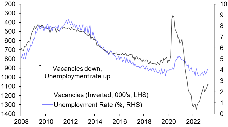 Labour activity and costs appear to be turning
