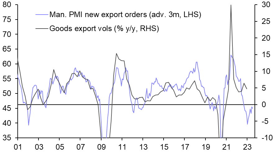 Weak external demand to weigh on exports
