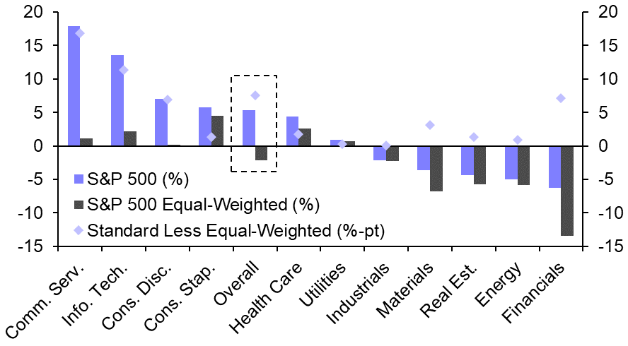 Economy taking a back seat for the US stock market for now
