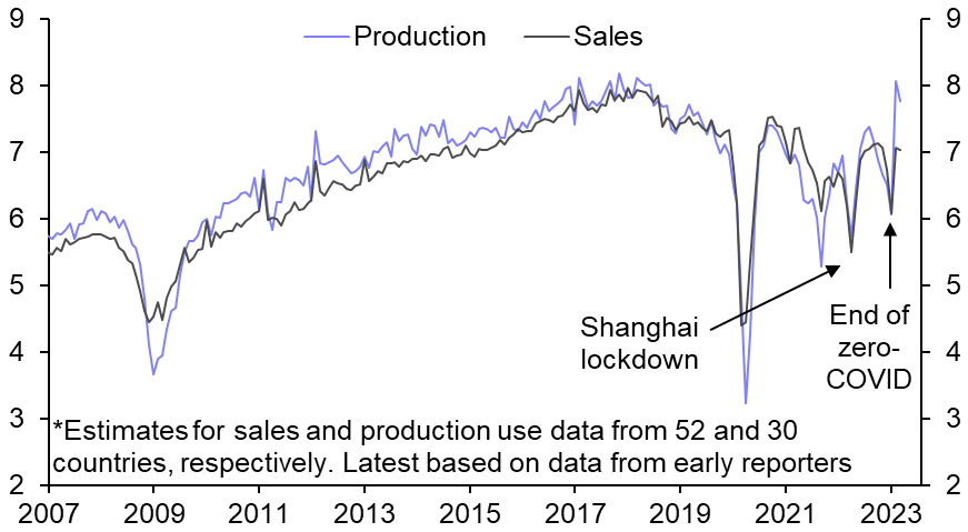 Strong auto sector rebound probably largely in the past
