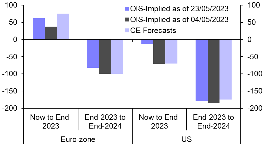 “Higher for longer” may not keep long-dated E-Z yields high
