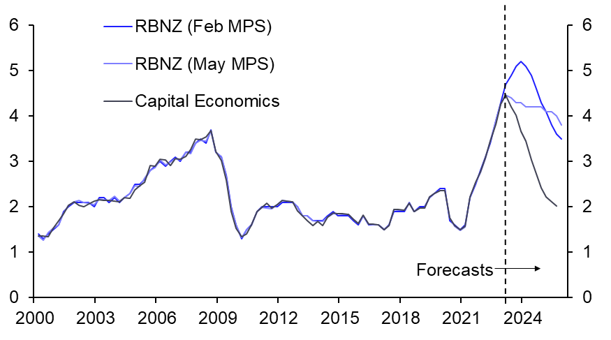 RBNZ signals tightening cycle is at an end
