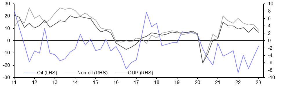 Nigeria GDP (Q1)
