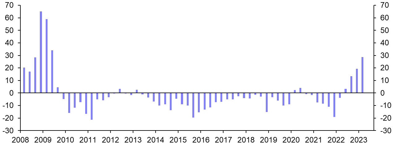 Emerging Europe: Yield rises show no sign of easing
