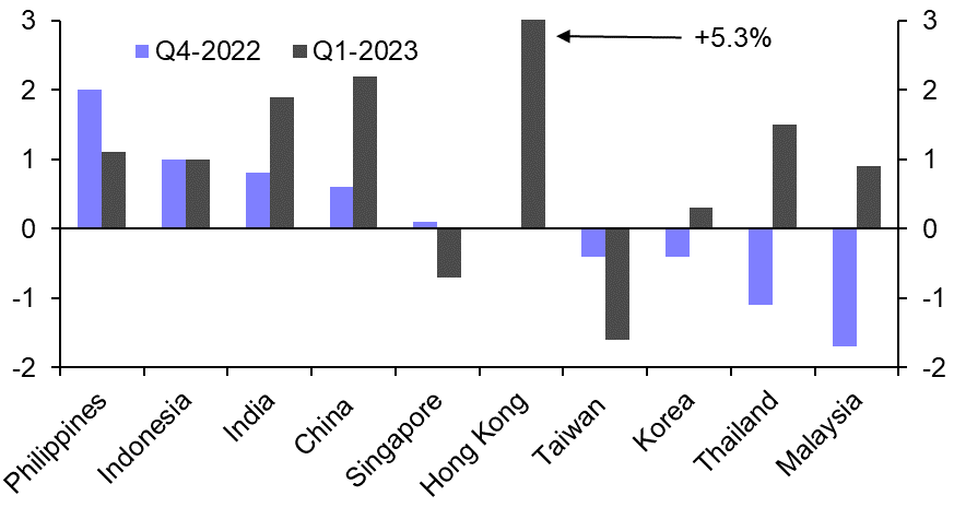 Slowing growth, falling inflation and dovish central banks  
