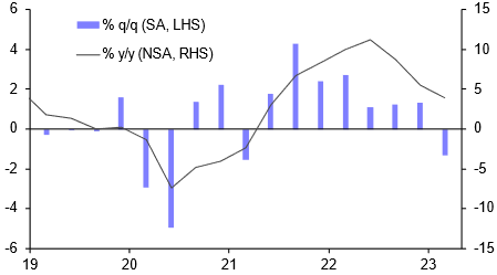 Gulf growth slowing
