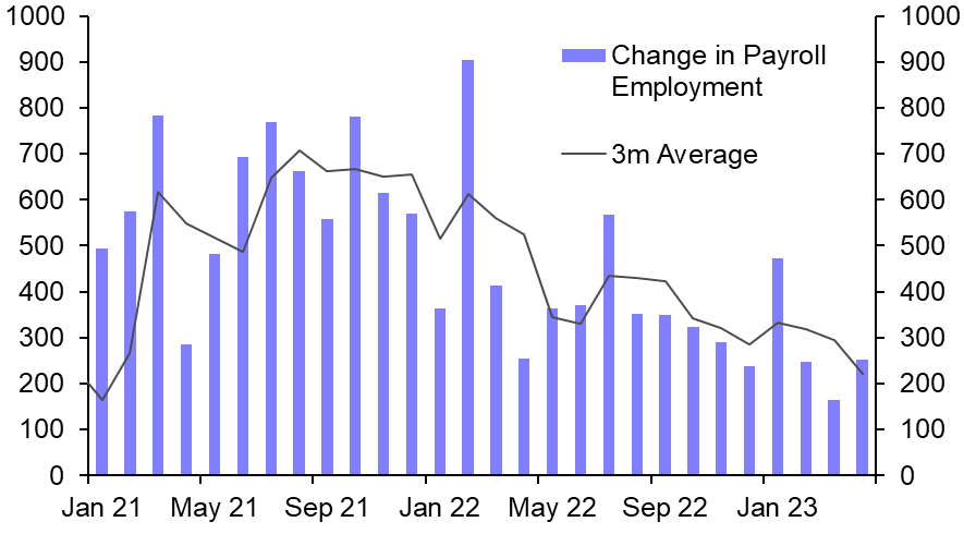 Downward trend continues 
