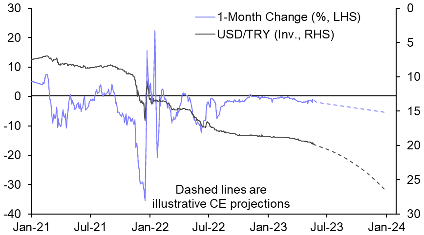 Crisis risks loom for Turkey’s financial markets
