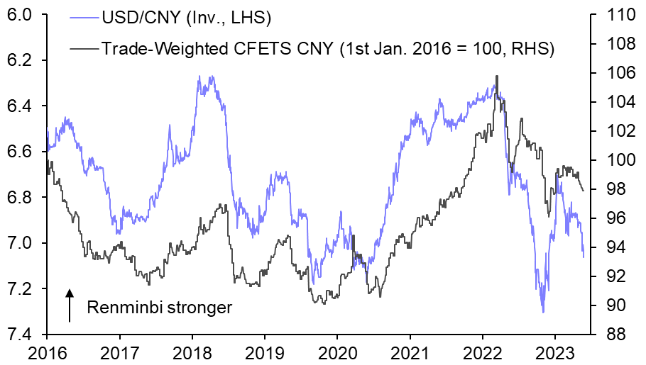 We don’t expect the renminbi to weaken much further
