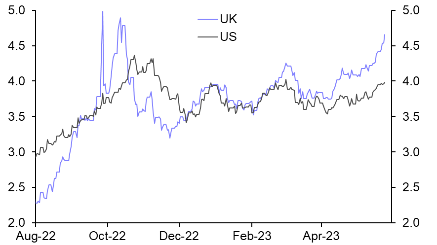 Revising up our forecast for the 10-year Gilt yield
