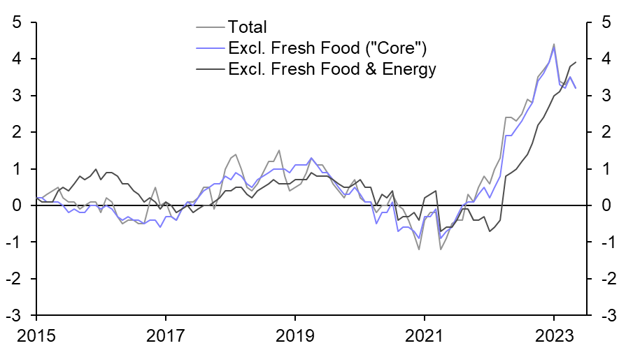 Tokyo Consumer Prices (May. 2023)
