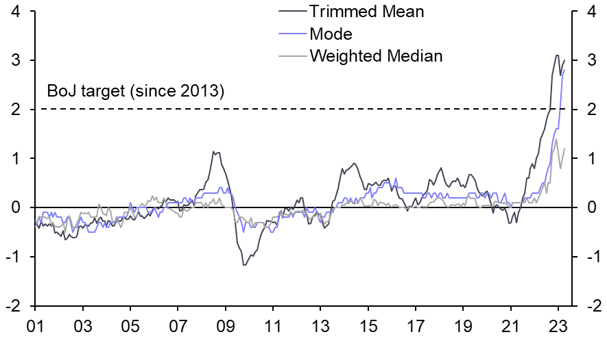 Wage growth too low to sustain higher inflation
