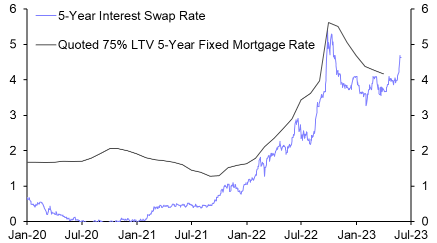 Rise in mortgage rates will trigger renewed downturn
