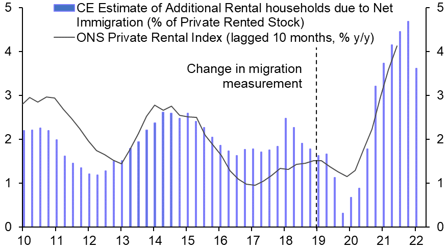 High immigration helps explain record rent rise
