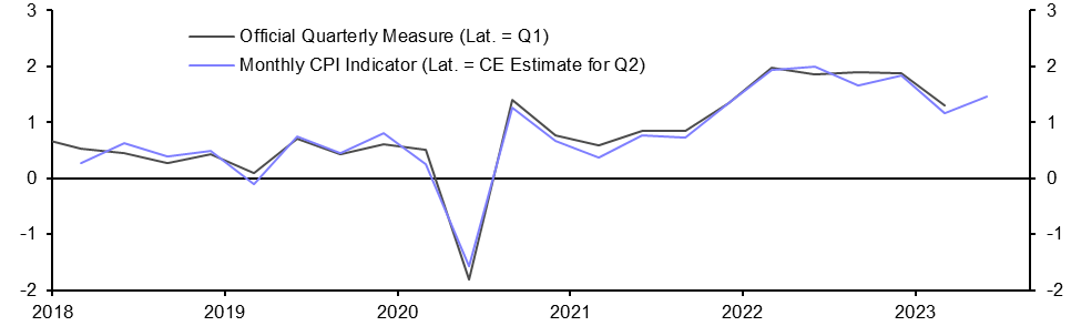 Australia Monthly CPI Indicator (Apr. 23)
